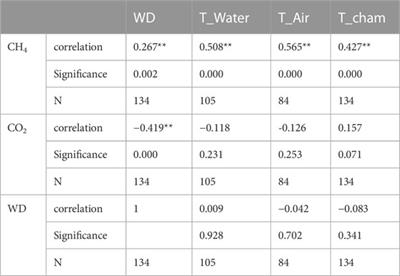 Water level fluctuation controls carbon emission fluxes in a shallow lake in China